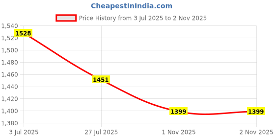 amazon.in grade Pacer Cricket Shoes for Men with Memory Foam Comfort | Rubber Spike Cricket Shoes for Boys | Super Comfortable & Lightweight Cricket Shoes Men | Mens Cricket Shoes grade Price History Graph from 3 Jul 2025 to 2 Nov 2025
