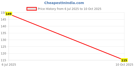 amazon.in (pacf of 2) Poco F7 Back Camera Lens Screen Protector 3D Anti Shock/Anti-Scratch/Clear/Camera Tempered Glass Price History Graph from 6 Jul 2025 to 10 Oct 2025