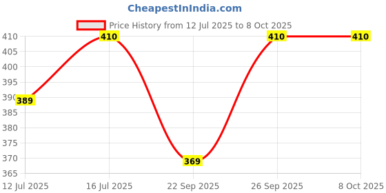 amazon.in PACHCHA ELAI ORTHO OIL (50ml x 2 Bottles Combo Pack) pachcha elai Price History Graph from 12 Jul 2025 to 7 Oct 2025