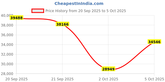 amazon.in Pachira Smart Ring, Fitness & Sleep Tracker, Heart Rate & SpO2 Monitor, Waterproof, Long Battery Life, Women & Men Health Ring, iOS & Android Compatible, Remote Camera Control, Find Ring, Black,Size 7 Price History Graph from 20 Sep 2025 to 5 Oct 2025