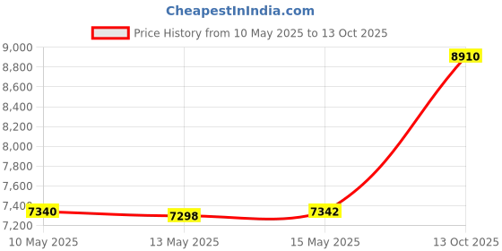 amazon.in Pachmayr P00433 caps 1911, silver-plated, rubber with fingers, multicolor, one size Price History Graph from 10 May 2025 to 13 Oct 2025