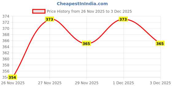 amazon.in Pachranga's Turnip Cauliflower Sweet Pickle : 800gm | Pachranga International Inc. | Sweet, Sour & Crisp | Shalgam aur Gobhi ka Achaar | Crunchy Carrot, Cauliflower & Turnip Medley | Authentic Taste | Traditional Recipe Price History Graph from 26 Nov 2025 to 1 Dec 2025