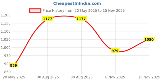 amazon.in Pacific Arc Ames Lettering Guide for Lettering, Writing, Architecture, and Drawing Price History Graph from 20 May 2025 to 15 Nov 2025