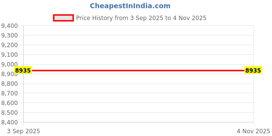amazon.in Pacific Digital Mach-16 DVD Burner Price History Graph from 3 Sep 2025 to 2 Nov 2025