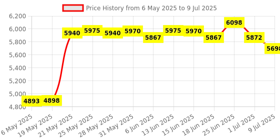 amazon.in Pacific Electronics Single Entrance Intercom System, 4 Wire pacific electronics Price History Graph from 6 May 2025 to 9 Jul 2025