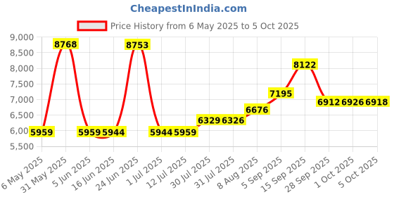 amazon.in pacific electronics Single Entrance Intercom System, 6 Wire pacific electronics Price History Graph from 6 May 2025 to 5 Oct 2025