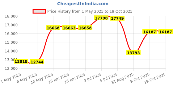 amazon.in pacific giftware Triple Moon Goddess Wiccan and Witchraft Crystal Gazing Ball pacific giftware Price History Graph from 1 May 2025 to 17 Oct 2025
