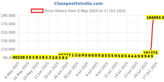 amazon.in pacific image electronics Pacific Image PrimeFilm XA Plus Film Scanner, Auto Roll Film and 35mm Film Strip Scanning, 10000 dpi/48-bit Output. 4.2 Dynamic Range, Support Mac/Windows pacific image electronics Price History Graph from 6 May 2025 to 17 Oct 2025