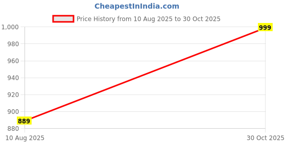 amazon.in PACIFIC MOVERS Rubber Caster wheel 6 Inch heavy duty metal bracket fix Price History Graph from 10 Aug 2025 to 30 Oct 2025