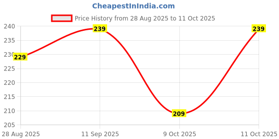 amazon.in Pacifier (Maroon) Price History Graph from 28 Aug 2025 to 11 Oct 2025