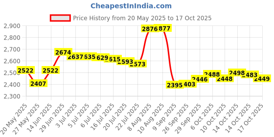 amazon.in Pacinos Pomade, 4 Ounce by Pacinos Price History Graph from 20 May 2025 to 14 Oct 2025