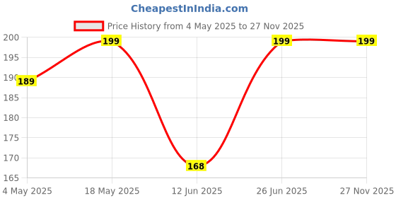 amazon.in Pack 15 Multipurpose Wire Dishwashing Rags for Wet and Dry Stainless Steel Scrubber Non-Scratch Wire Dishcloth for Washing Dishes Sinks Counters Easy Rinsing Machine Washable (Medium) Price History Graph from 4 May 2025 to 27 Nov 2025
