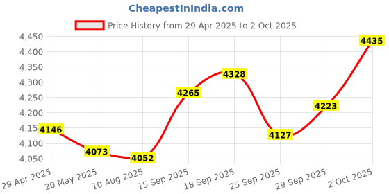 amazon.in Pack 2 MMDVM Hotspot sd Card Memory tf Card pi-Star Version 4.2.1 DMR Dstar YSF Raspbery Zero w 2w pi Model 1b+ 2b 3b 3b+ 4b Price History Graph from 29 Apr 2025 to 2 Oct 2025