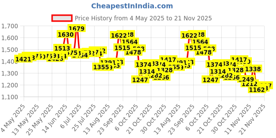 amazon.in Pack 3 Replacement Band Compatible for Fitbit Alta Bands/Fitbit Alta HR Bands, Adjustable Replacement Soft Silicone Sport Bands for Woman and Men Price History Graph from 4 May 2025 to 21 Nov 2025