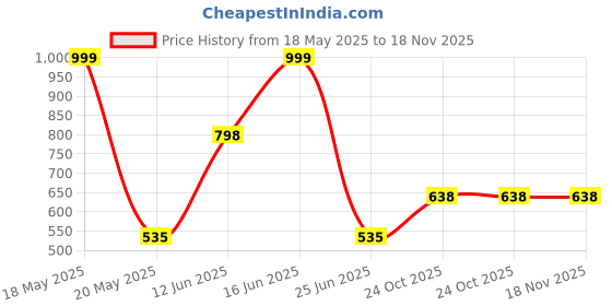 amazon.in zoiro Pack 4 Soft Classic 100% Super Combed Cotton Ribbed Vest for Men with U-Neckline & Sleeveless zoiro Price History Graph from 18 May 2025 to 17 Nov 2025