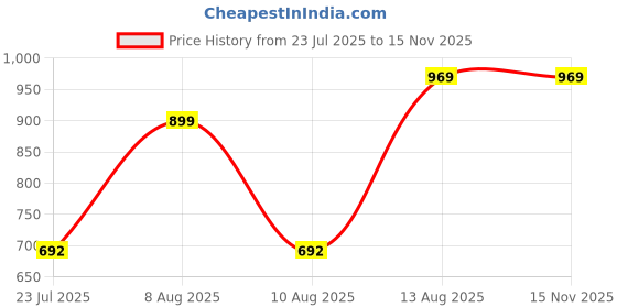 amazon.in Pack 6 of Seed Sprouter Tray with Drain Holes,Seed Germination Tray Kit BPA Free Nursery Tray,Soil-Free Wheatgrass Tray Sprouter Microgreens Growing Kit (Green-6 Pack) Price History Graph from 23 Jul 2025 to 15 Nov 2025