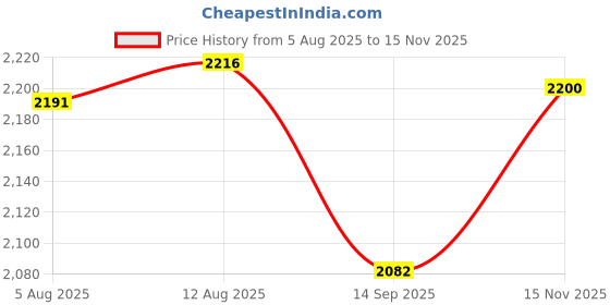 amazon.in (PACK-6)FINELED E27 E26 Edison Screw Socket to GU10 Bayonet Base Adapter,Screw base converter for LED or Halogen Bulb Lamp. (6pcs) Price History Graph from 5 Aug 2025 to 15 Nov 2025