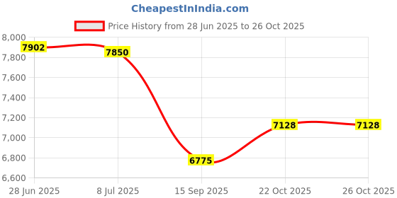 amazon.in viibase Pack Green Baby Nursery Closet Hangers,Non-Slip Laundry Infant Pant Hanger for Newborn Clothes Gift,Ultra-Thin Child Coat Hanger for Girl Boy Toddler Kid viibase Price History Graph from 28 Jun 2025 to 26 Oct 2025