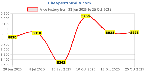 amazon.in viibase Pack Green Baby Nursery Closet Hangers,Non-Slip Laundry Infant Pant Hanger for Newborn Clothes Gift,Ultra-Thin Child Coat Hanger for Girl Boy Toddler Kid viibase Price History Graph from 28 Jun 2025 to 25 Oct 2025