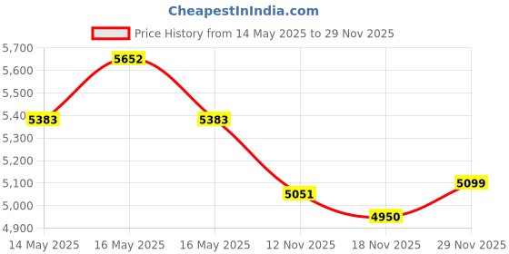 amazon.in eagle creek Pack-It Full Cube Set (Pack of 3) eagle creek Price History Graph from 14 May 2025 to 28 Nov 2025
