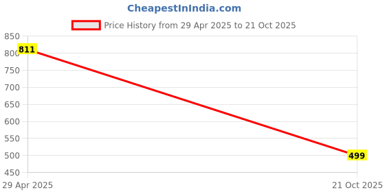 amazon.in Pack Jasmin Oil (Chameli Ka Tel) for Hanuman Puja and Luxmi Made with Royal Jasmin Flower 500 Ml Price History Graph from 29 Apr 2025 to 21 Oct 2025