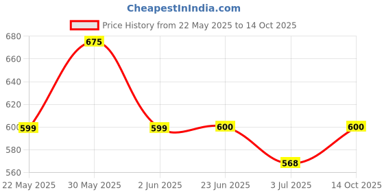 amazon.in (Pack of 04) Traditional Printed Readymade Blouse, Half Sleeve Crop Top, Multi-Colour Pattern, Indian Style Price History Graph from 22 May 2025 to 14 Oct 2025