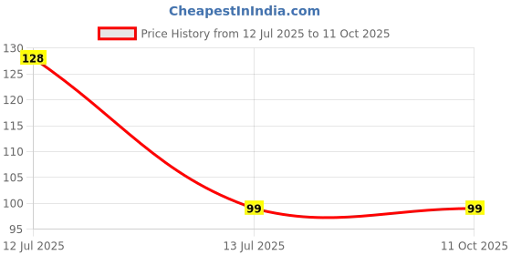 amazon.in Pack of 1 3pin 10A/250V Black IEC C14 Male Plug Rewirable Power Connector 3-pin Socket for Cable Price History Graph from 12 Jul 2025 to 11 Oct 2025