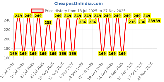 amazon.in PACK OF 1 - Curly Hair Comb, Curl Defining Comb, Bristle Hair Brush Styling Brush, Curly Hair Comb, Curl Detangler Hair Brush, Shaping & Defining Curls For Women Price History Graph from 13 Jul 2025 to 26 Nov 2025