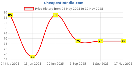 amazon.in (Pack Of 1) Ear Wax Remover with LED Flashlight Precision Ear Cleaning Tool for Kids & Adults Safe & Hygienic Earpick with Extra Extensions Price History Graph from 24 May 2025 to 16 Nov 2025
