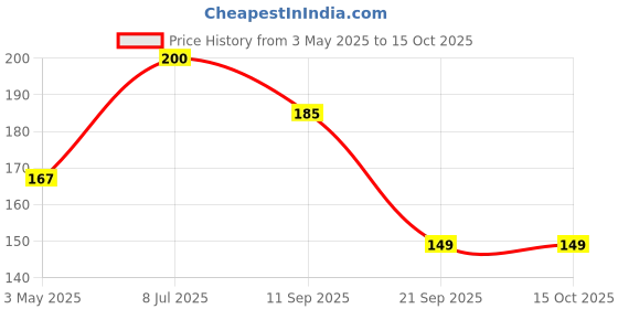 amazon.in Pack of 1 Heavy Duty 20 Litre Water Bottle Handle Lifter (Multicolor, Made in India) Price History Graph from 3 May 2025 to 14 Oct 2025