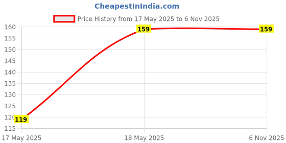amazon.in (Pack of 1) Moisturizing Gel Socks, Anti Crack Washable Moisturizing Essential Oil Socks, Practical Reusable for Hydrate Skin Lady Women And Man (BEIGE) Price History Graph from 17 May 2025 to 2 Nov 2025