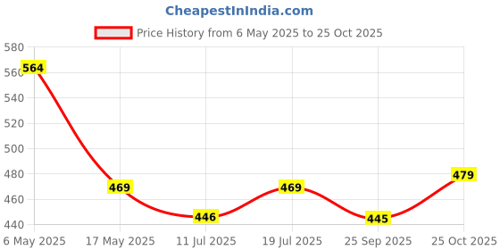 amazon.in kuber industries Pack of 1 | Transparent Umbrella For Men & Women|Automatic Umbrella For Rain (White) kuber industries Price History Graph from 6 May 2025 to 25 Oct 2025