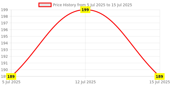 amazon.in Pack of 1 Pieces 16A Junction Box with Indicator Combined (ESP119) Price History Graph from 5 Jul 2025 to 15 Jul 2025