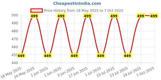 amazon.in Pack Of 1 Price Labeller Printing Rate Monochrome Wired Home InkJet Printers (Mrp Rate Gun) Label Gun 8 Digits With 2 Ink Rolls (Pack Of 1) (With 10 Label Roll)- 6000 Label Sticker,Multicolor Price History Graph from 18 May 2025 to 7 Oct 2025