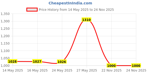 amazon.in Pack of 1 : Q-tips Cotton Swabs, Anti-Microbial 300 Count Price History Graph from 14 May 2025 to 23 Nov 2025