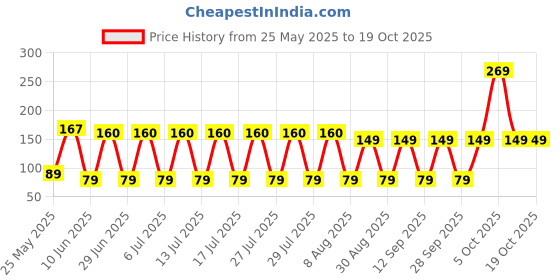 amazon.in toysfast (Pack of 1) Rat Trap/Mouse/Rodent/Rat House/Rat Jal/Rat Trap Cage Rustic Copper (Chain Trap) Chuha Dani(A59) toysfast Price History Graph from 25 May 2025 to 19 Oct 2025