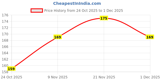 amazon.in Pack of 1 Shoe Repair Glue Waterproof Quick Dry Strong & Flexible Instant Adhesive for Shoes, Sole & Fabric Long Lasting Shoe Patch Glue for Sneakers, Leather & Sports Shoes Price History Graph from 24 Oct 2025 to 1 Dec 2025