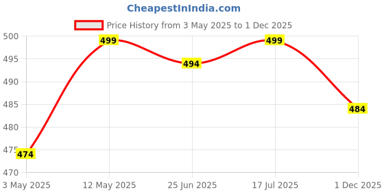 amazon.in (Pack of 1 with Cell) Portable Heat Sealer Mini Sealing Machine for Food Storage Vacuum Bag, Chip, Plastic, Snack Bags, Package Home Closer Storage Tool(Multi-White) Price History Graph from 3 May 2025 to 1 Dec 2025