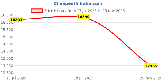 amazon.in Pack of 10 13x19 3/16" White Foam Core Backings Price History Graph from 17 Jul 2025 to 25 Nov 2025
