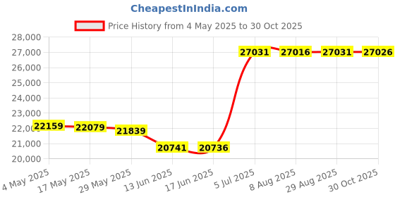 amazon.in Pack of 10 16x20 White/White Double Mats Mattes with White Core Bevel Cut for 11x14 Photo + Backing + Bags Price History Graph from 4 May 2025 to 30 Oct 2025