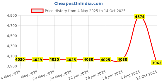 amazon.in Pack of 10, 1/8" Thick, 11x14 White Foam Core Backing Boards (11x14, White) Price History Graph from 4 May 2025 to 14 Oct 2025