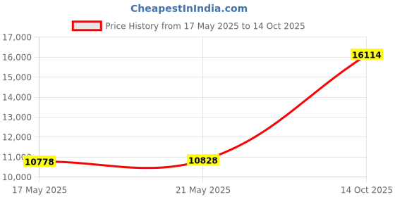 amazon.in Pack of 10, 1/8" Thick, 16x20 White Foam Core Backing Boards(16x20, White) Price History Graph from 17 May 2025 to 14 Oct 2025