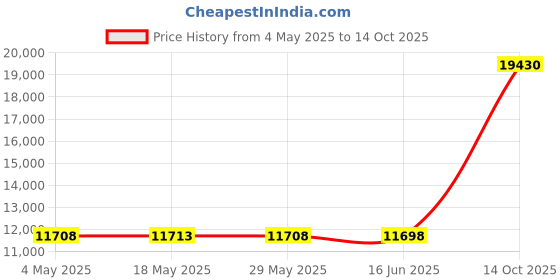 amazon.in Pack of 10, 1/8" Thick, 18x24 White Foam Core Backing Boards (18x24, White) Price History Graph from 4 May 2025 to 14 Oct 2025