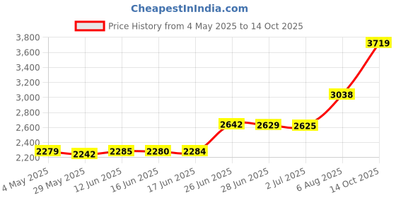 amazon.in Pack of 10, 1/8" Thick, 5x7 White Foam Core Backing Boards (5x7, White) Price History Graph from 4 May 2025 to 14 Oct 2025