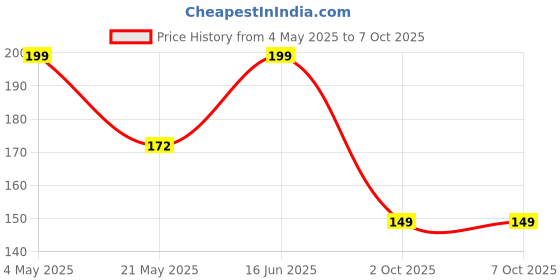 amazon.in (Pack of 10) 18650 Button Top Single Battery holder with Wire Leads for lithium battery Price History Graph from 4 May 2025 to 7 Oct 2025