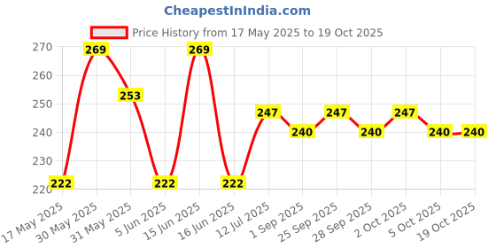 amazon.in hayberg Pack Of 10 (5 Black+5 Beige) Skin Ultra-Thin Transparent Nylon Summer Skin Socks For Women/Girl'S (Ankle Length) With Thumb hayberg Price History Graph from 17 May 2025 to 18 Oct 2025