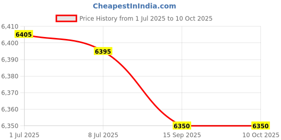 amazon.in Pack of (10) 8x10 Acid Free White Core Picture Mats Cut for 5x7 Pictures in Sage Green Price History Graph from 1 Jul 2025 to 9 Oct 2025