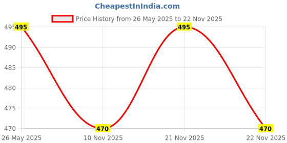 amazon.in Pack of 10 Bird Spikes with Double Tape Spikes for AC/Balcony/Railing/Balustrades Protect Windows Against Pigeons for Children's Safety (Brown) Price History Graph from 26 May 2025 to 22 Nov 2025