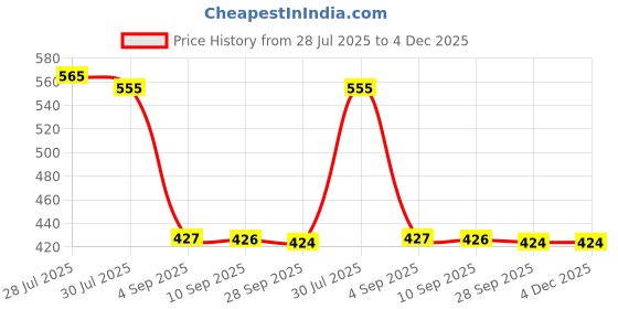 amazon.in (Pack Of 10) Large Storage Bags, Clothes Storage Bins Foldable Closet Organizers Storage Containers with Durable Handles Thick Fabric for Blanket Comforter Clothing Bedding 90L (Chikku) Price History Graph from 28 Jul 2025 to 4 Dec 2025