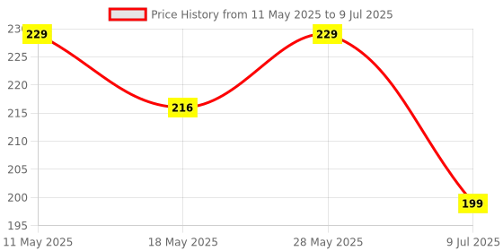amazon.in (Pack of 10) NFC Tag Sticker | NTAG213 | Rewrittable | Compatible with All NFC Supported Phones & Readers Price History Graph from 11 May 2025 to 9 Jul 2025